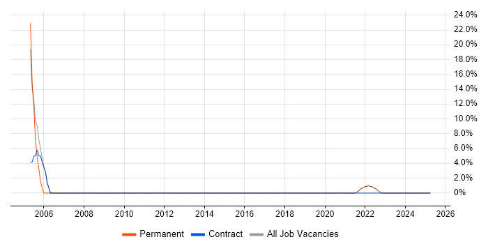 Job vacancy trend for Service Delivery in Mitcham