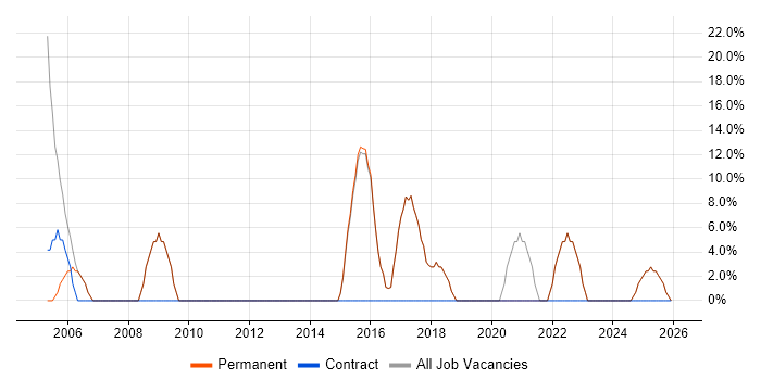Social Skills job vacancy trend in Mitcham