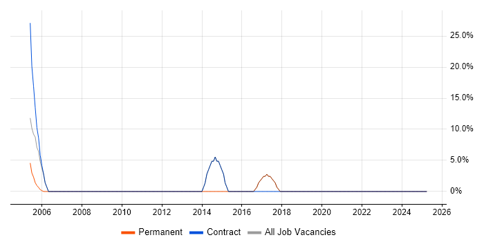 Job vacancy trend for Team Leader in Mitcham Job vacancy trend for Team Leader in Mitcham
