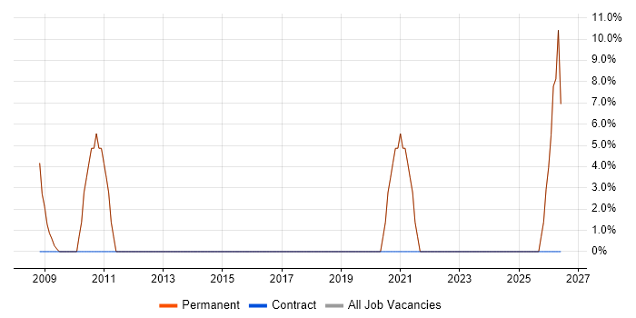 Technical Leadership job vacancy trend in Mitcham