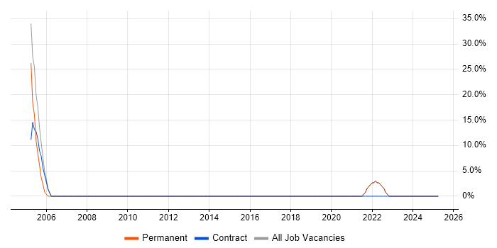 Job vacancy trend for Unix in Mitcham Job vacancy trend for Unix in Mitcham