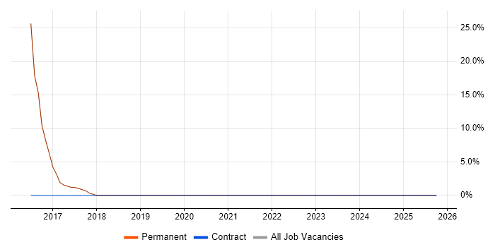 User Experience job vacancy trend in Mitcham