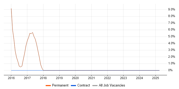 Job vacancy trend for Windows Server 2012 in Mitcham
