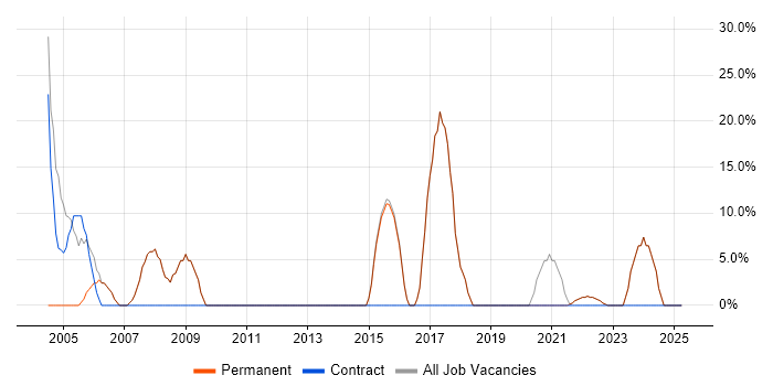 Job vacancy trend for Windows in Mitcham