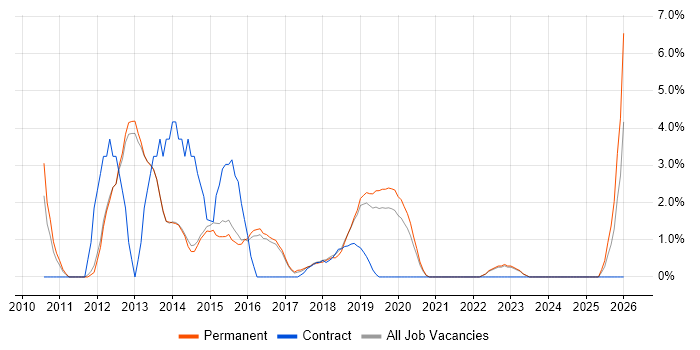 Mobile App job vacancy trend in Merton