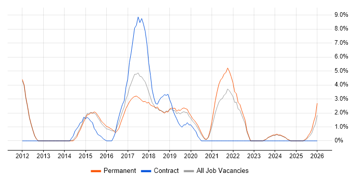 MongoDB job vacancy trend in Merton