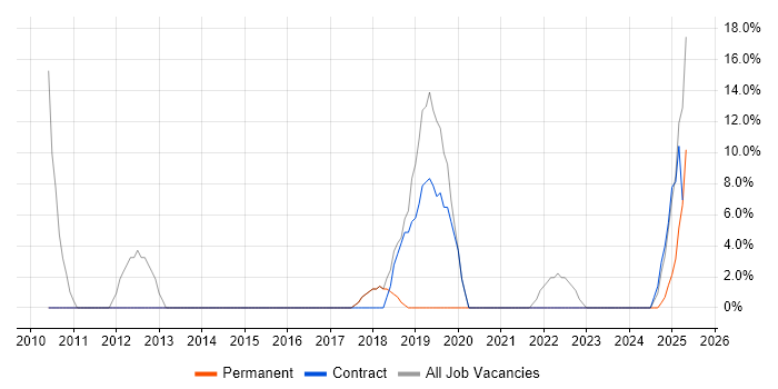 Job vacancy trend for Active Directory in Morden Job vacancy trend for Active Directory in Morden