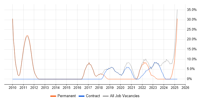 Job vacancy trend for Agile in Morden Job vacancy trend for Agile in Morden