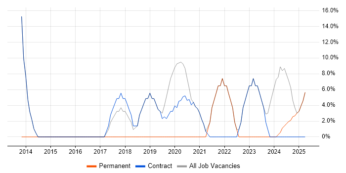 Job vacancy trend for Analytical Skills in Morden Job vacancy trend for Analytical Skills in Morden