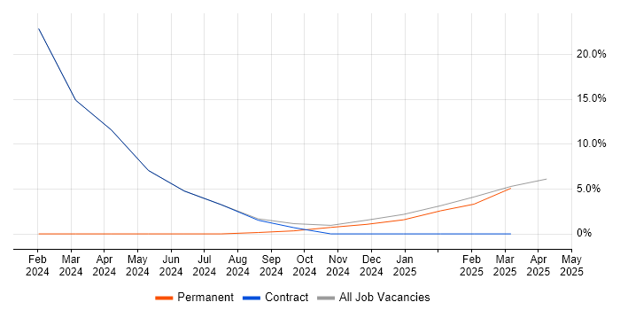 Job vacancy trend for Android in Morden