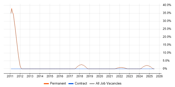 Job vacancy trend for Architect in Morden