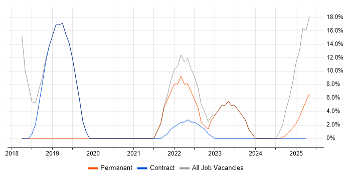 Job vacancy trend for Azure in Morden Job vacancy trend for Azure in Morden