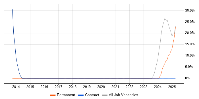 Job vacancy trend for Broadband in Morden Job vacancy trend for Broadband in Morden