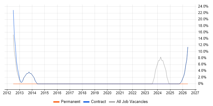 Business Case job vacancy trend in Morden