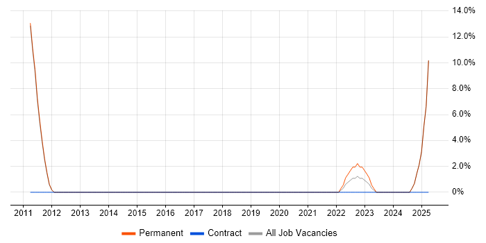 Job vacancy trend for Business Development in Morden