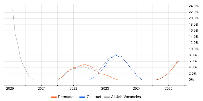 Job vacancy trend for Coaching in Morden Job vacancy trend for Coaching in Morden