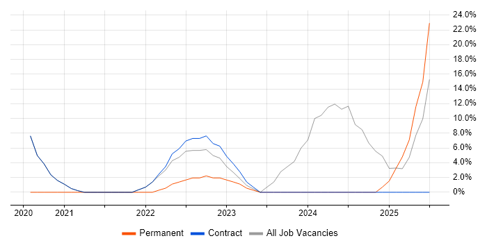 Job vacancy trend for Continuous Improvement in Morden