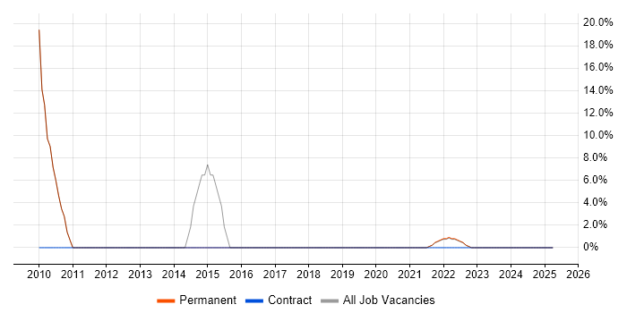 Job vacancy trend for Continuous Integration in Morden Job vacancy trend for Continuous Integration in Morden