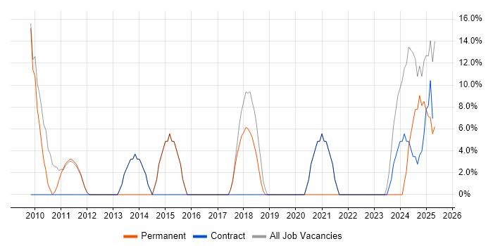 Job vacancy trend for Customer Service in Morden