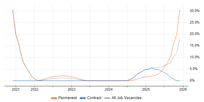 Cybersecurity job vacancy trend in Morden