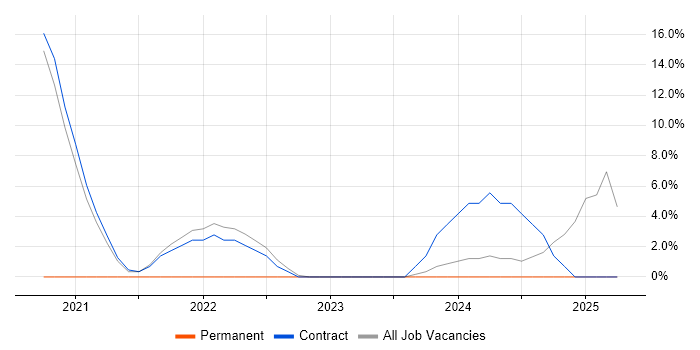 Job vacancy trend for Data Migration in Morden
