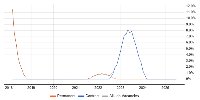Job vacancy trend for Data Modelling in Morden