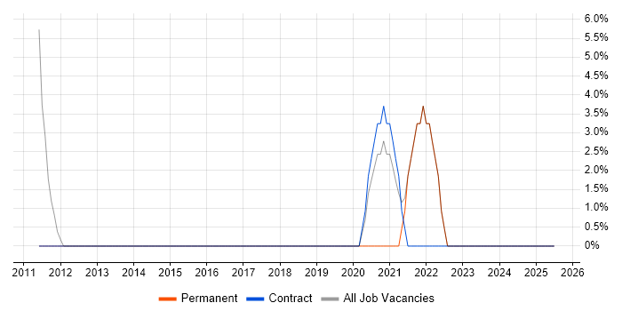 Job vacancy trend for Data Quality in Morden