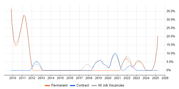 Job vacancy trend for Degree in Morden Job vacancy trend for Degree in Morden