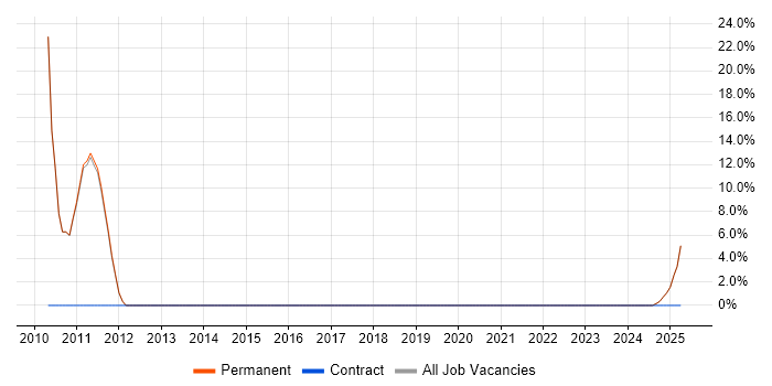 Job vacancy trend for Design Patterns in Morden