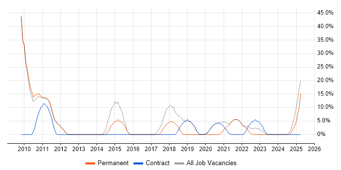 Job vacancy trend for Developer in Morden Job vacancy trend for Developer in Morden