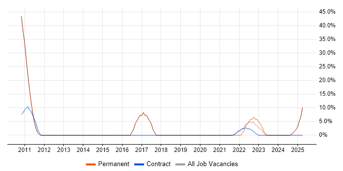 Job vacancy trend for Development Manager in Morden Job vacancy trend for Development Manager in Morden