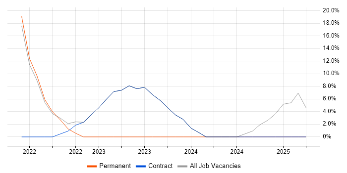 Job vacancy trend for DevOps in Morden