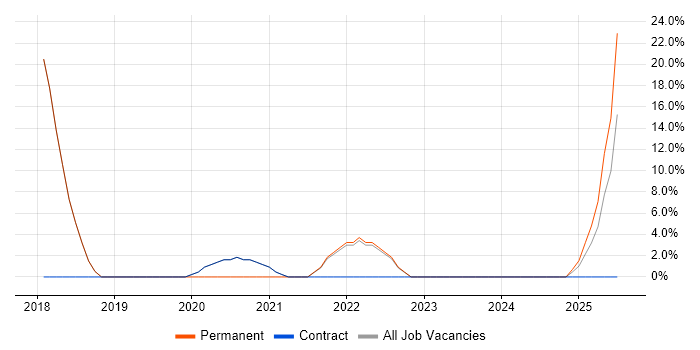 Job vacancy trend for Disaster Recovery in Morden