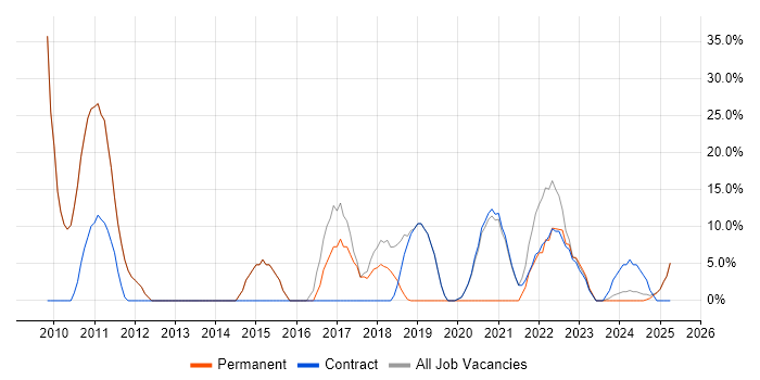 Job vacancy trend for .NET in Morden