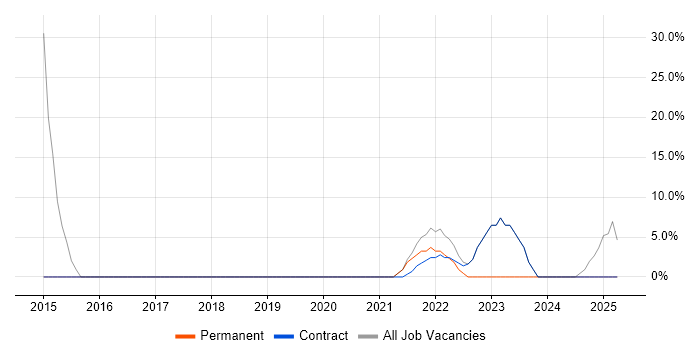 Job vacancy trend for ETL in Morden