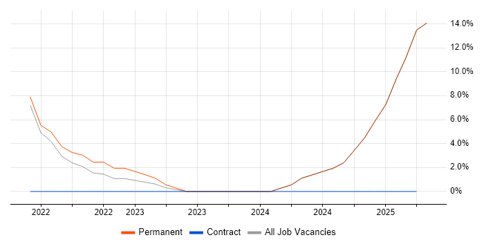 Job vacancy trend for Inclusion and Diversity in Morden Job vacancy trend for Inclusion and Diversity in Morden