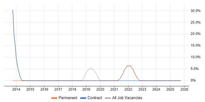 Internet job vacancy trend in Morden