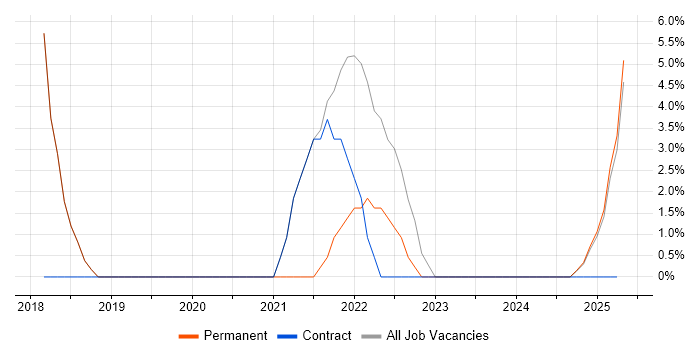 Job vacancy trend for ISO/IEC 27001 in Morden