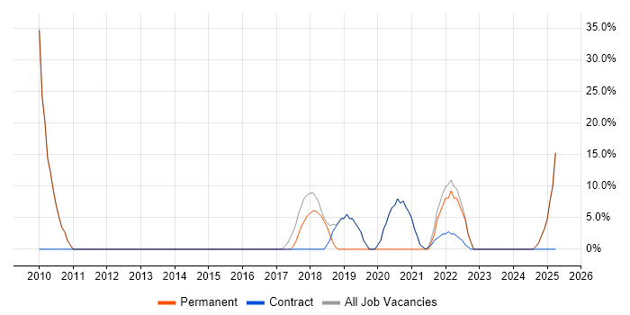 Job vacancy trend for Java in Morden Job vacancy trend for Java in Morden