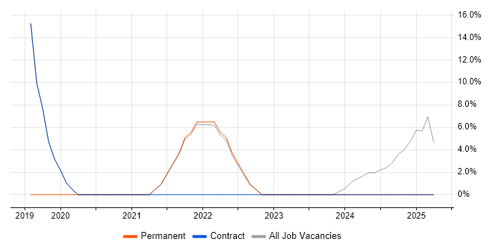 Job vacancy trend for JIRA in Morden