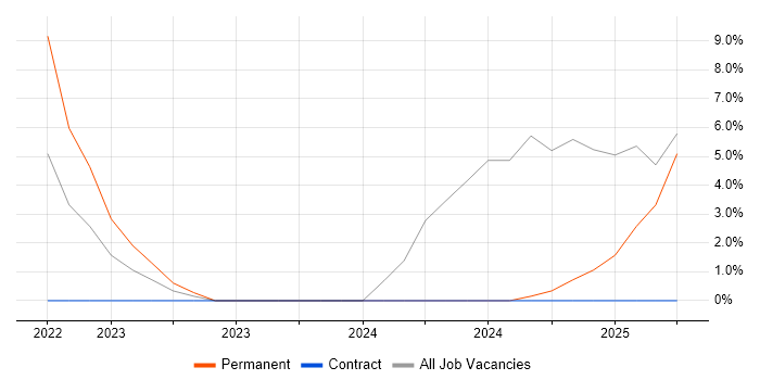 Job vacancy trend for Law in Morden