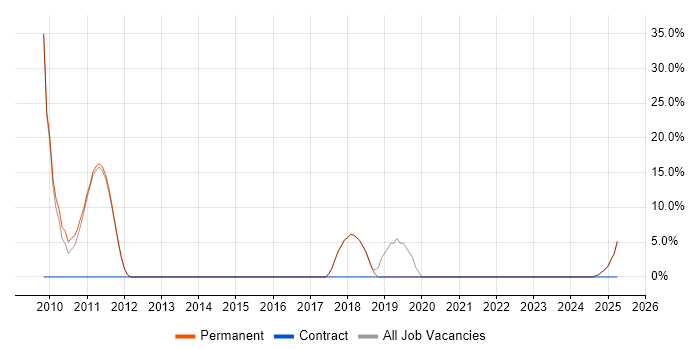Job vacancy trend for Linux in Morden Job vacancy trend for Linux in Morden