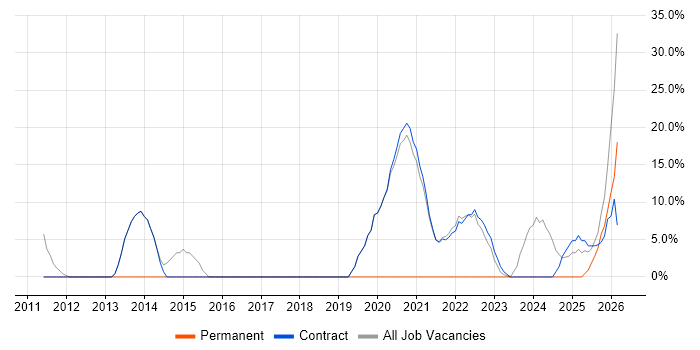 Local Government job vacancy trend in Morden