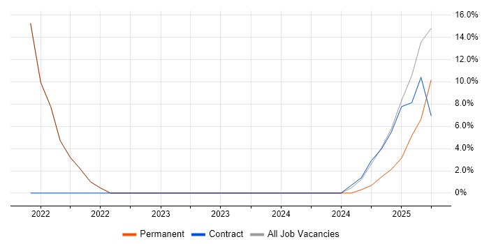 Job vacancy trend for Marketing in Morden