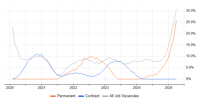 Job vacancy trend for Mentoring in Morden Job vacancy trend for Mentoring in Morden