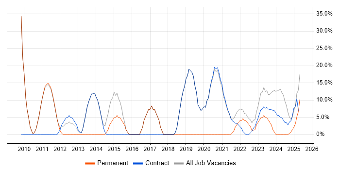 Job vacancy trend for Microsoft in Morden Job vacancy trend for Microsoft in Morden