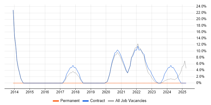 Job vacancy trend for Migration in Morden