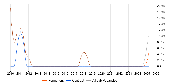 Job vacancy trend for OO in Morden Job vacancy trend for OO in Morden