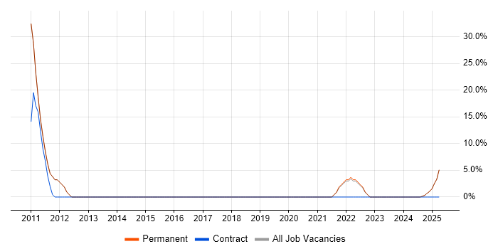 Job vacancy trend for OOP in Morden Job vacancy trend for OOP in Morden