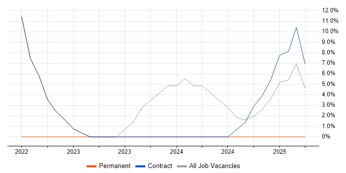 Job vacancy trend for Operations Manager in Morden Job vacancy trend for Operations Manager in Morden